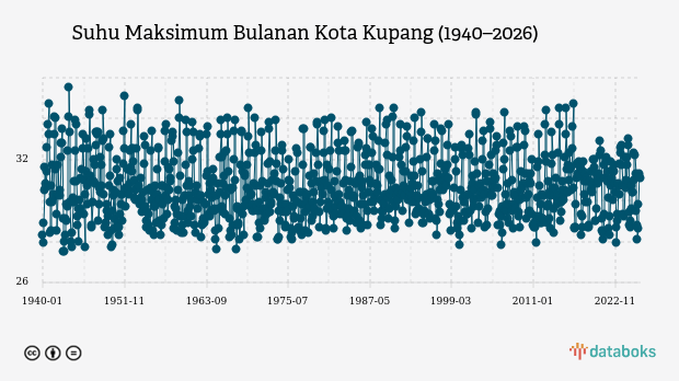 Suhu Kota Kupang Diprakirakan Capai 29,0°C