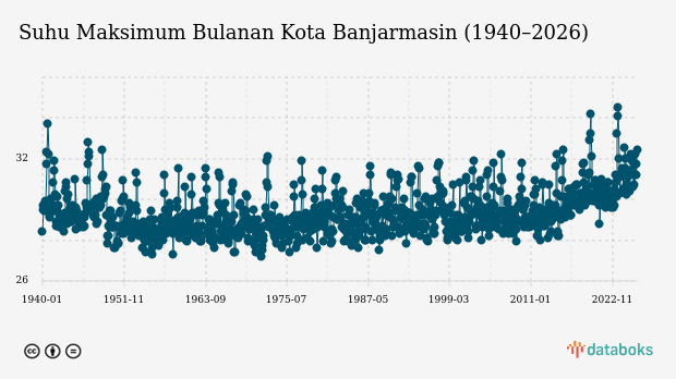 Suhu Kota Banjarmasin Diprakirakan Capai 28,0°C