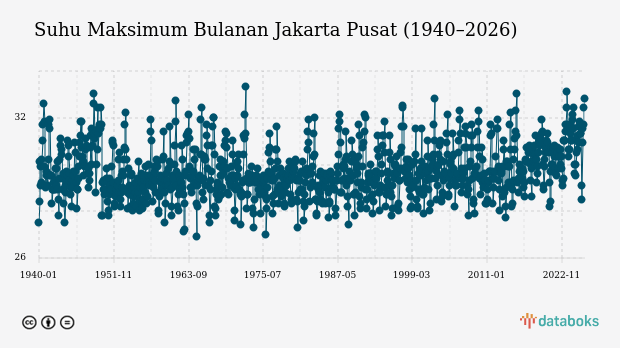 Suhu Jakarta Pusat Diprakirakan Capai 29,0°C