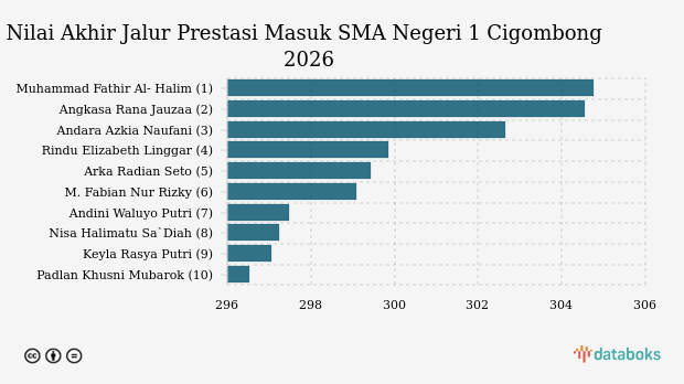 Nilai Tertinggi Jalur Prestasi Masuk SMA Negeri 1 Cigombong SPMB 2026