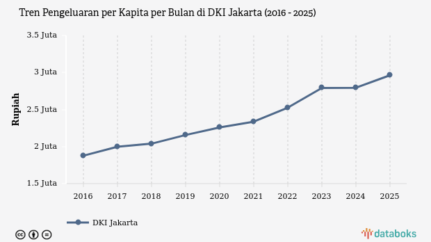 Pengeluaran per Kapita DKI Jakarta 2025: Kenaikan Jadi Rp2,96 Juta per Bulan