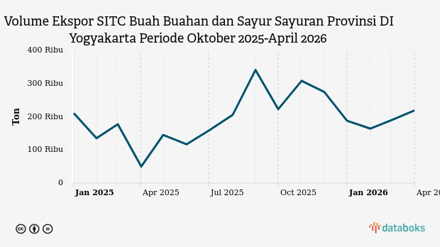 Volume Ekspor Buah Buahan dan Sayur Sayuran Provinsi DI Yogyakarta April 2026