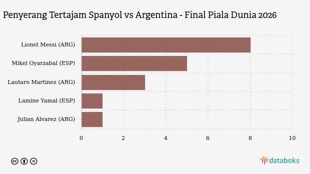 Jelang Spanyol vs Argentina di Final Piala Dunia 2026: Adu Ketajaman Lini Depan