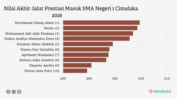 Nilai Tertinggi Jalur Prestasi Masuk SMA Negeri 1 Cimalaka SPMB 2026