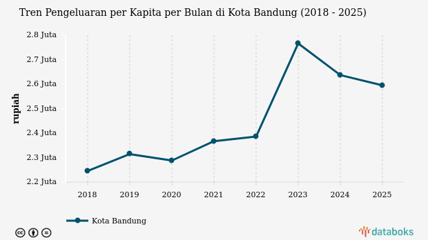 Pengeluaran per Kapita Kota Bandung 2025: Penurunan Jadi Rp2,59 Juta per Bulan