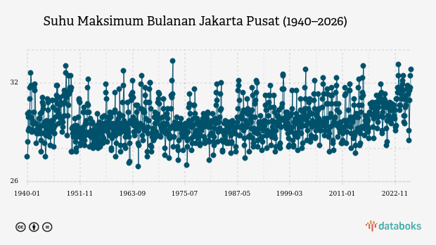 Suhu Jakarta Pusat Diprakirakan Capai 31,0°C