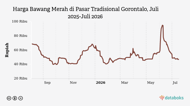 Harga Bawang Merah di Pasar Tradisional Gorontalo Hari Ini Stabil di Rp47 Ribu , Update 17 Juli 2026