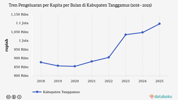 Pengeluaran per Kapita Kabupaten Tanggamus 2025: Kenaikan Jadi Rp1,1 Juta per Bulan