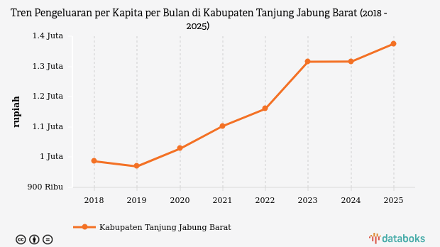 Pengeluaran per Kapita Kabupaten Tanjung Jabung Barat 2025: Kenaikan Jadi Rp1,38 Juta per Bulan
