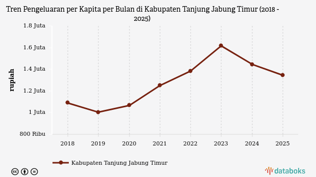 Pengeluaran per Kapita Kabupaten Tanjung Jabung Timur 2025: Penurunan Jadi Rp1,34 Juta per Bulan
