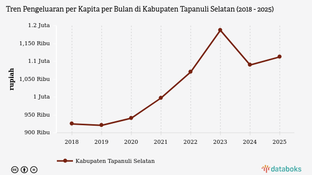 Pengeluaran per Kapita Kabupaten Tapanuli Selatan 2025: Kenaikan Jadi Rp1,11 Juta per Bulan