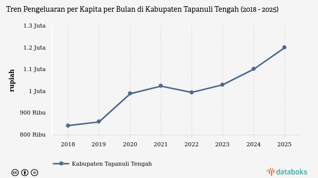 Pengeluaran per Kapita Kabupaten Tapanuli Tengah 2025: Lonjakan Jadi Rp1,2 Juta per Bulan