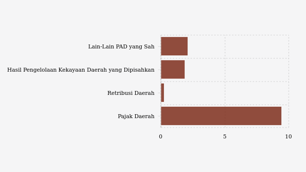 Realisasi Pendapatan Asli Daerah (PAD) Pemkab Kaur per Juli 2026