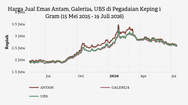 Harga Emas Hari Ini di Pegadaian (19 Juli 2026)