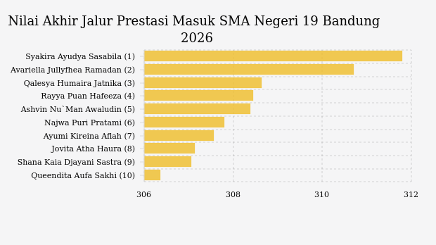 Nilai Tertinggi Jalur Prestasi Masuk SMA Negeri 19 Bandung SPMB 2026