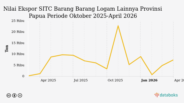 Nilai Ekspor Barang Barang Logam Lainnya Provinsi Papua April 2026