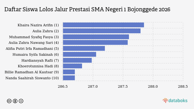 Nilai Minimal Lolos Jalur Prestasi ke SMA Negeri 1 Bojonggede SPMB 2026
