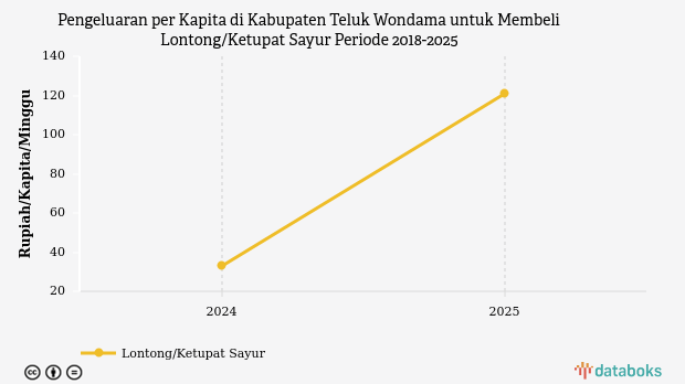Rata-Rata Anggaran Penduduk Kabupaten Teluk Wondama untuk Membeli Ketupat Sayur Rp121 per Kapita per Minggu