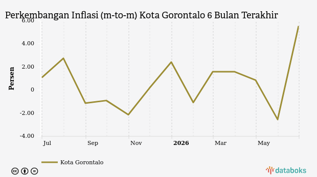Inflasi Makanan, Minuman dan Tembakau di Kota Gorontalo Juni 2026 5,56%