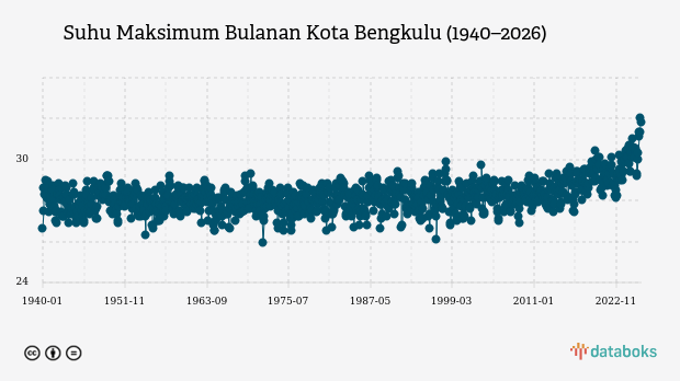 Suhu Kota Bengkulu Diprakirakan Capai 27,0°C