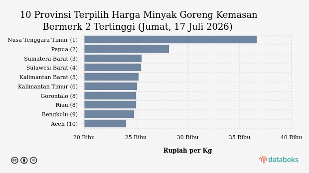 Harga Minyak Goreng Kemasan Bermerk 2 di 10 Provinsi Ini Paling Mahal (Jumat, 17 Juli 2026)