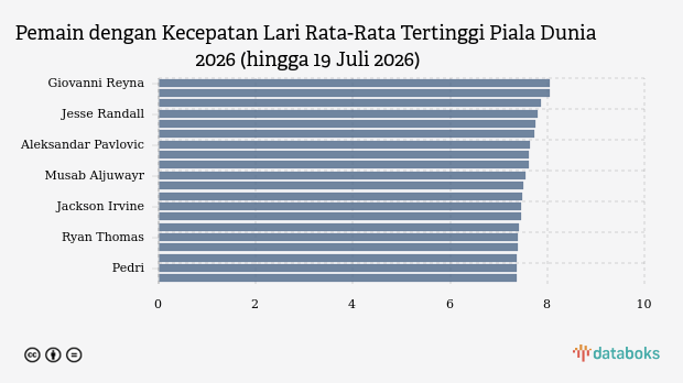 Daftar Pemain dengan Kecepatan Lari Rata-Rata Tertinggi Piala Dunia 2026 hingga 19 Juli 2026: Giovanni Reyna Terdepan