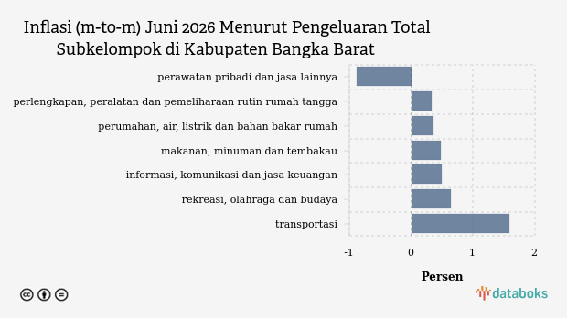 Pengeluaran Perumahan, Air, Listrik dan Bahan Bakar Rumah di Kabupaten Bangka Barat Naik 2,54%