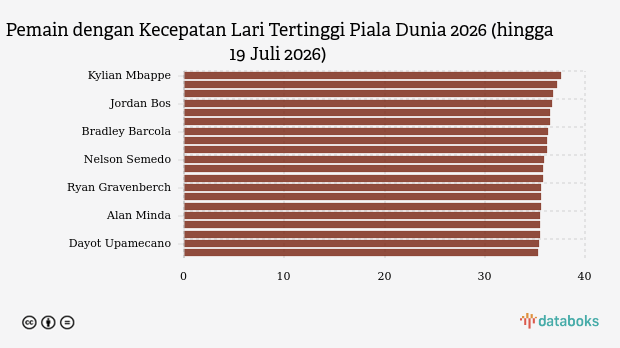 Daftar Pemain Tercepat Piala Dunia 2026 hingga 19 Juli 2026: Kylian Mbappe Terdepan