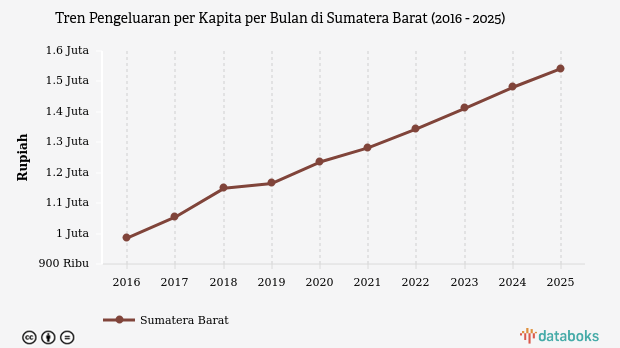Pengeluaran per Kapita Sumatera Barat 2025: Kenaikan Jadi Rp1,54 Juta per Bulan