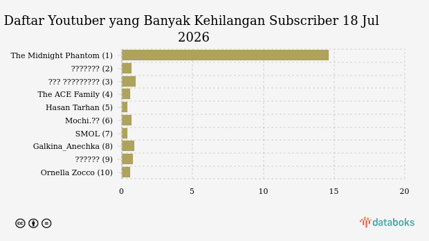 Channel yang Paling Banyak Kehilangan Subscriber | 18 Jul 2026
