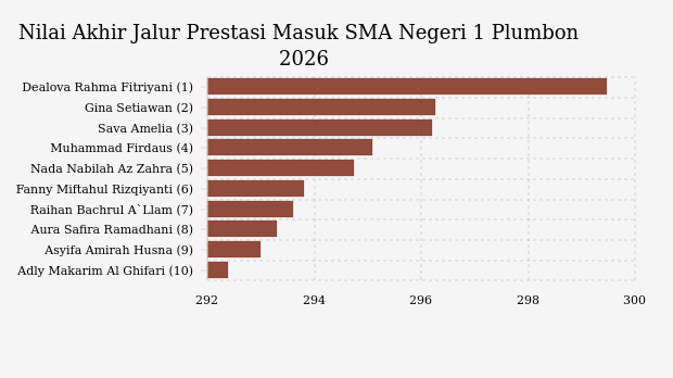 Nilai Tertinggi Jalur Prestasi Masuk SMA Negeri 1 Plumbon SPMB 2026
