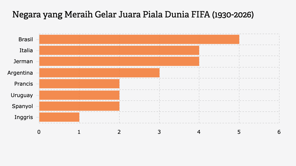 Negara yang Meraih Gelar Juara Piala Dunia FIFA (1930-2026)