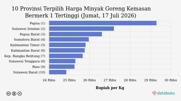 Harga Minyak Goreng Kemasan Bermerk 1 di Papua Termahal Se-Indonesia (Jumat, 17 Juli 2026)
