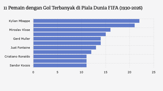 11 Pemain dengan Gol Terbanyak di Piala Dunia FIFA (1930-2026)