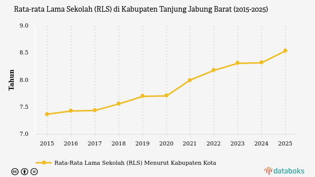 Rata-rata Lama Sekolah di Kabupaten Tanjung Jabung Barat Capai 8,54 Tahun pada 2025