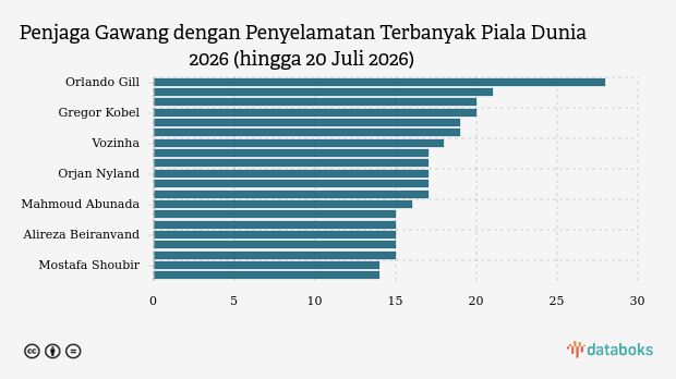 Daftar Kiper dengan Penyelamatan Terbanyak Piala Dunia 2026 hingga 20 Juli 2026: Orlando Gill Teratas