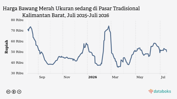 Harga Bawang Merah Ukuran sedang di Pasar Tradisional Kalimantan Barat Hari Ini Turun ke Rp50,05 Ribu , Update 17 Juli 2026