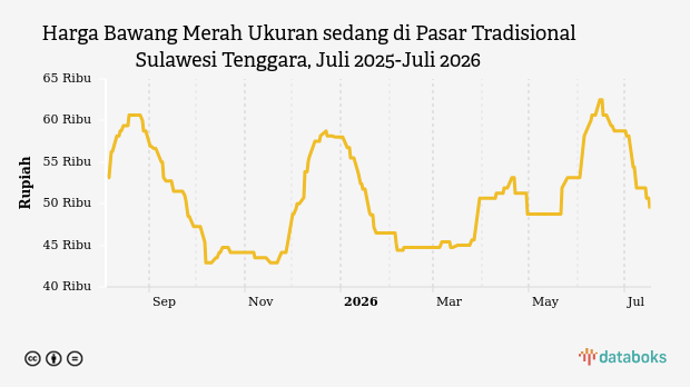 Harga Bawang Merah Ukuran sedang di Pasar Tradisional Sulawesi Tenggara Hari Ini Turun ke Rp49,4 Ribu , Update 17 Juli 2026