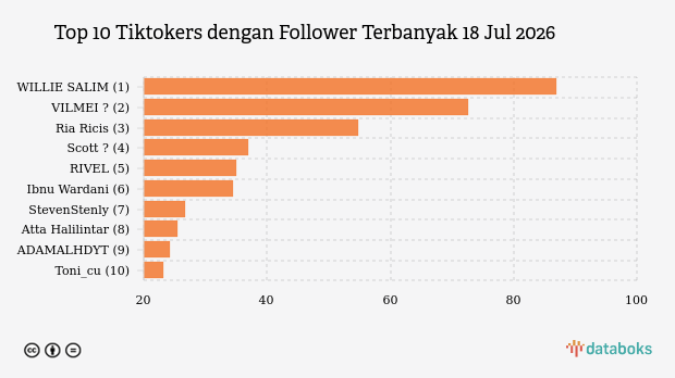Tiktokers dengan Jumlah Follower Terbanyak di Indonesia | 18 Jul 2026