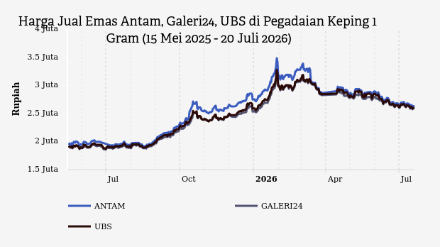 Harga Emas Hari Ini Antam di Pegadaian Rp2.621.000 per Gram (20 Juli 2026)