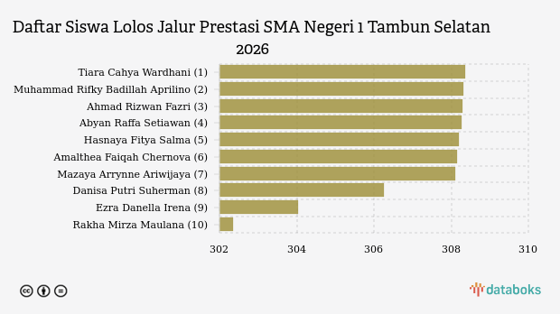 Nilai Minimal Lolos Jalur Prestasi ke SMA Negeri 1 Tambun Selatan SPMB 2026