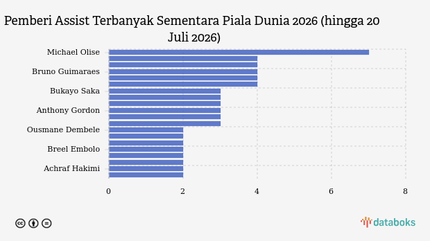 Daftar Assist Terbanyak Piala Dunia 2026 hingga 20 Juli 2026: Michael Olise Teratas