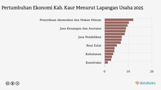 Pertumbuhan Ekonomi Kab. Kaur 2025, Paling Tumbuh di Sektor Penyediaan Akomodasi dan Makan Minum
