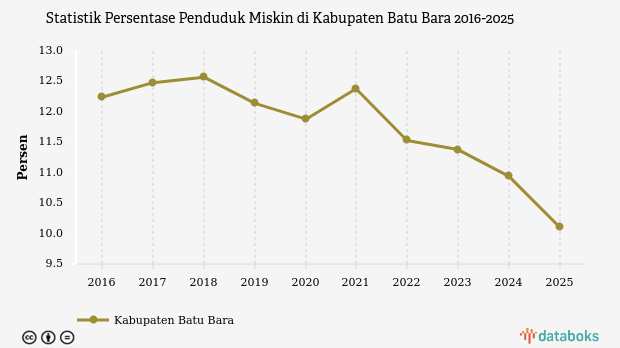 10,1% Penduduk di Kabupaten Batu Bara Masuk Kategori Miskin