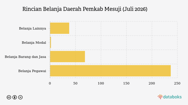 Realisasi Belanja Daerah Pemkab Mesuji per Juli 2026