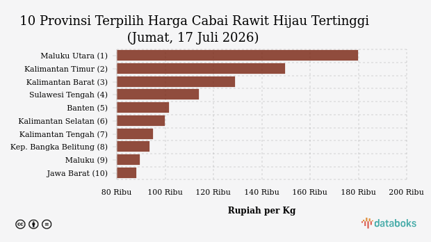 Harga Cabai Rawit Hijau di Maluku Utara Termahal Se-Indonesia (Jumat, 17 Juli 2026)