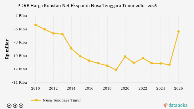 PDRB Harga Konstan Net Ekspor di Nusa Tenggara Timur | 2026