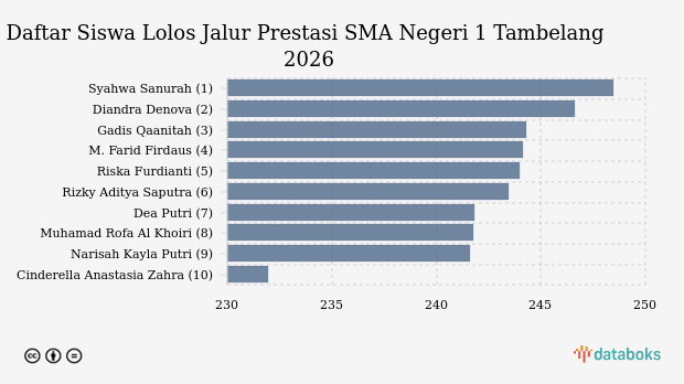 Nilai Minimal Lolos Jalur Prestasi ke SMA Negeri 1 Tambelang SPMB 2026