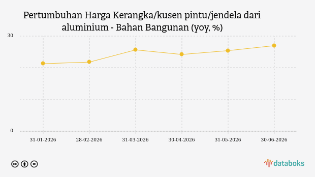 IHPB Kerangka/kusen pintu/jendela dari aluminium Naik 6,61% ke Level 141,64 pada Juni 2026