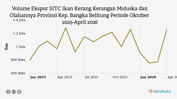 Volume Ekspor Ikan Kerang Kerangan Moluska dan Olahannya Provinsi Kep. Bangka Belitung April 2026
